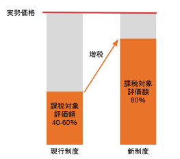 貸付用不動産の相続税評価の変更