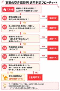 実家の空き家特例適用判定フローチャート