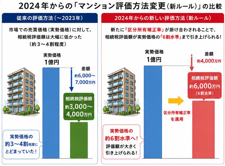2024-年からの「マンション評価方法変更新ルール」の比較