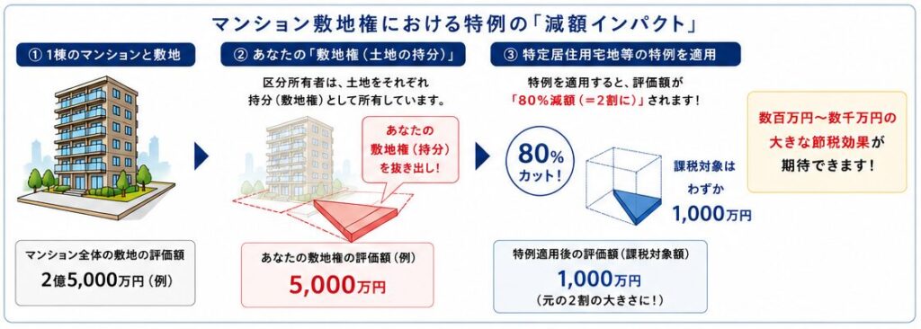 マンション敷地権における特例の「減額インバクト」