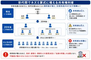 世代間でネズミ算式に増える共有権利者