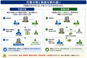 代償分割と換価分割の違い