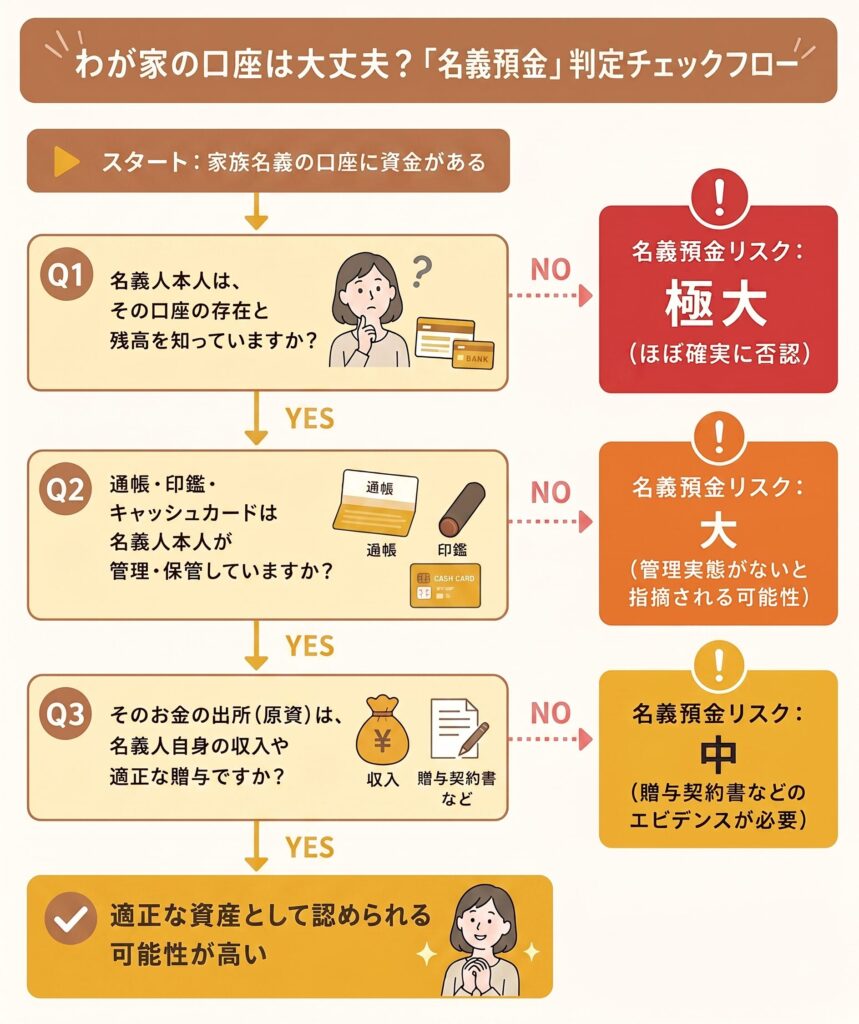 【名義預金の恐怖】なぜ税務署は「家族名義の通帳」をすべて把握しているのか